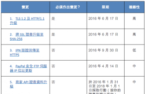 變更 PayPal 整合，才能繼續接收付款