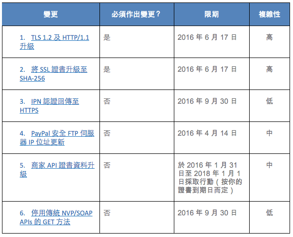 變更 PayPal 整合，才能繼續接收付款