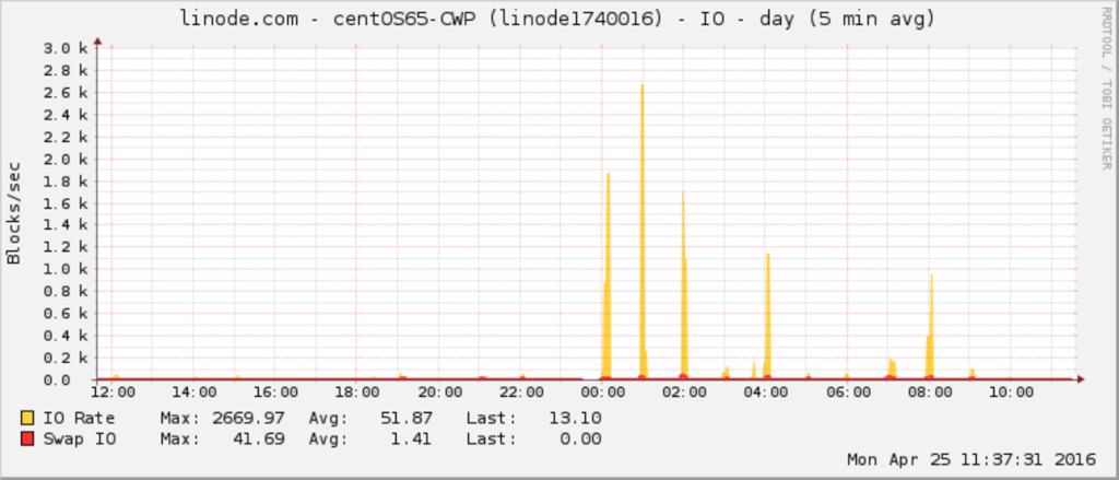 linux主機IO rate異常升高