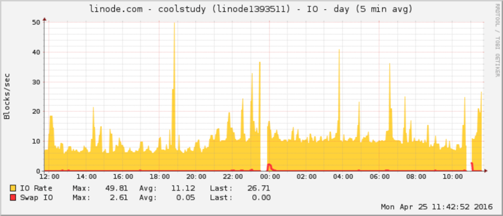 linode 主機 io rate