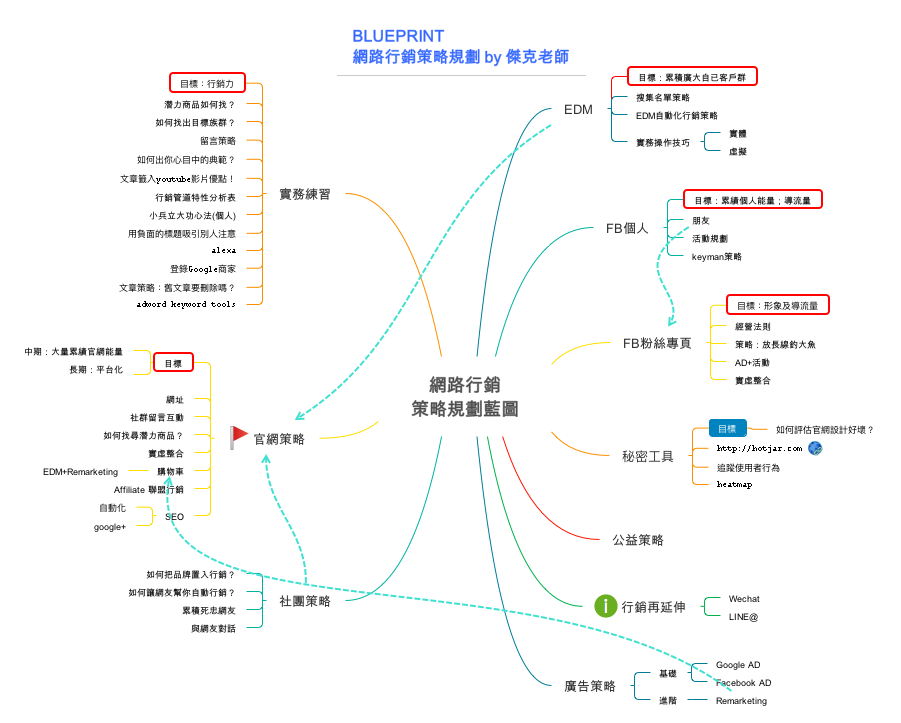 傑克老師-網路行銷策略規劃藍圖