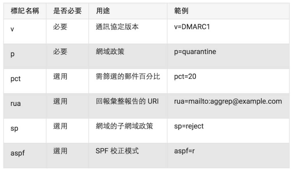 告別Email進垃圾郵件 -DMARC from google