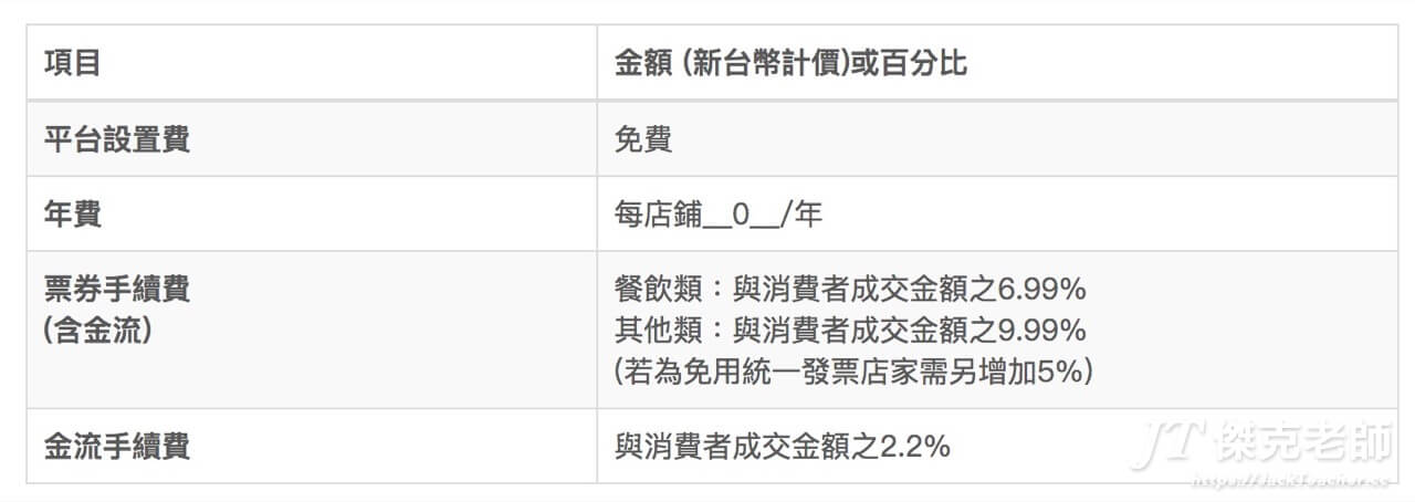 金流手續費，與消費者成交金額之2.2%，資料來源：街口服務契約書