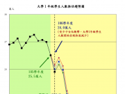 教育部統計處：大專校院大學1年級學生人數預測報告