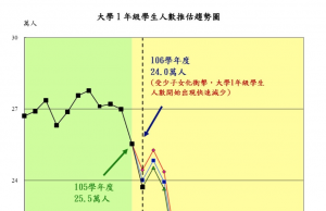 教育部統計處：大專校院大學1年級學生人數預測報告