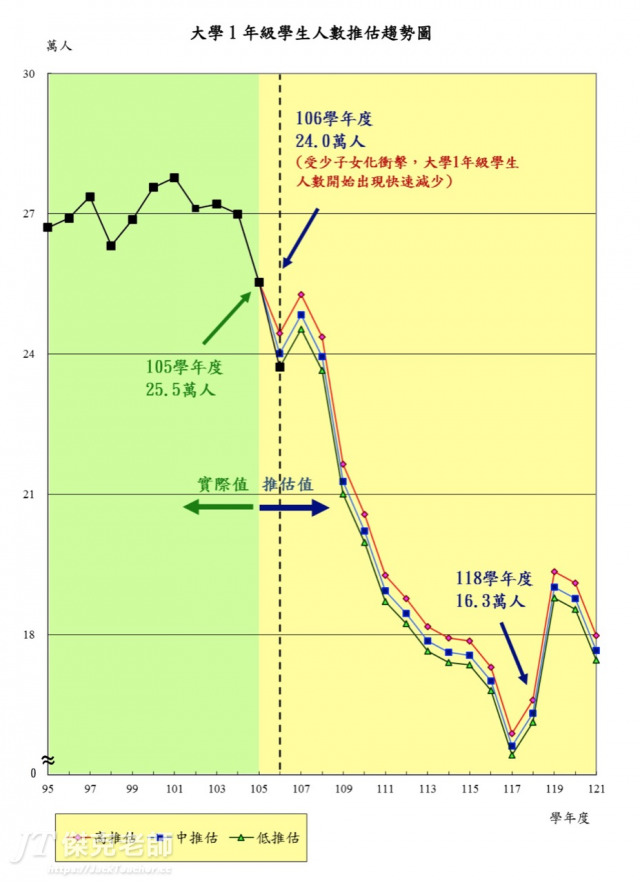 教育部統計處：大專校院大學1年級學生人數預測報告