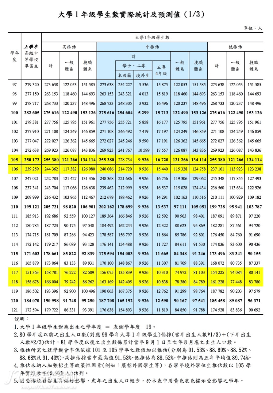 教育部統計處：大專校院大學1年級學生人數實際統計及預測值
