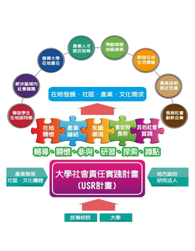 大學社會責任實踐計畫