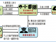 快遞收貨人實名認證