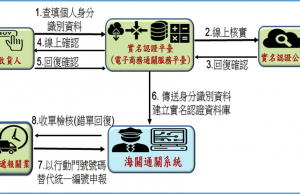 快遞收貨人實名認證