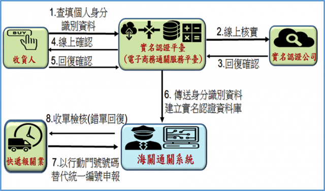 快遞收貨人實名認證