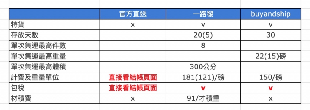 amazon官方和代收集運，費用分析表